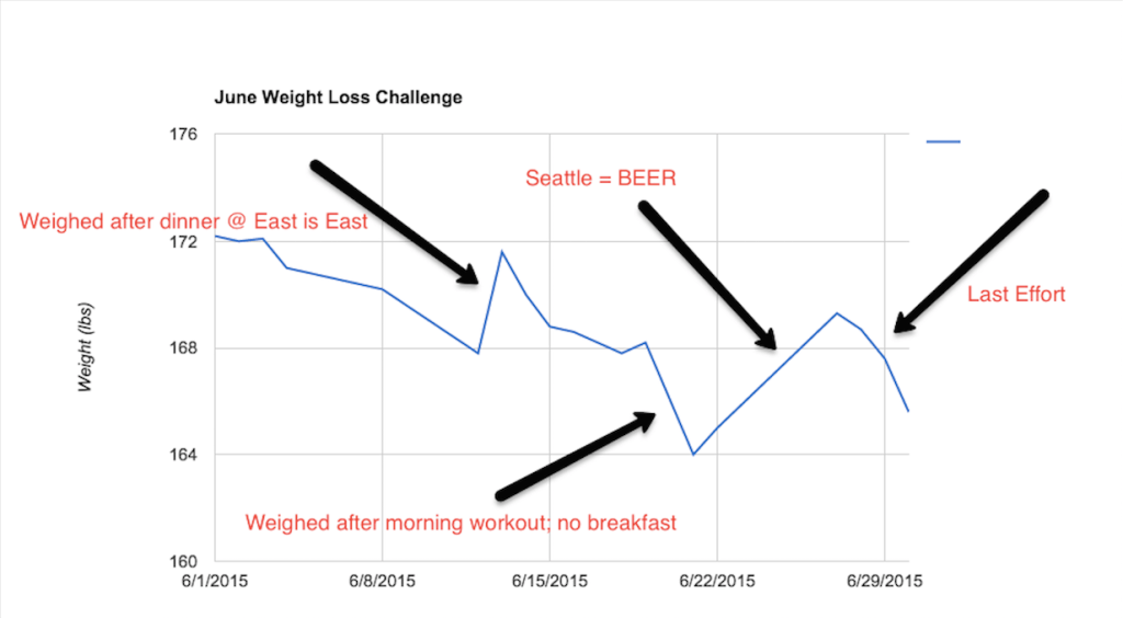 june weight loss annotated bigger
